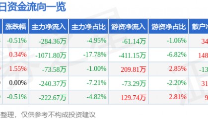 股票行情快报:西部建设(002302)7月4日主力资金净卖出284.36万元