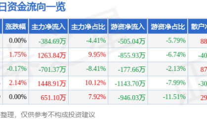 股票行情快报:三全食品(002216)8月21日主力资金净卖出384.69万元