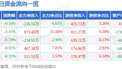 股票行情快报：厦门国贸（600755）5月26日主力资金净卖出530.56万元
