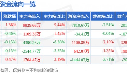 股票行情快报：万科Ａ（000002）8月15日主力资金净买入9829.66万元