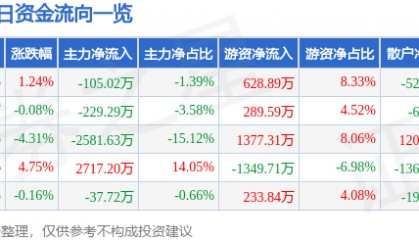 股票行情快报：安洁科技（002635）6月4日主力资金净卖出105.02万元
