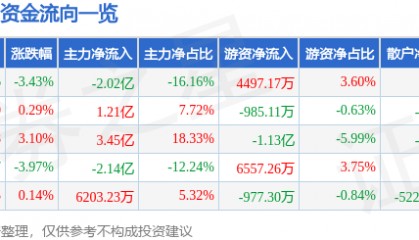 股票行情快报：万科Ａ（000002）9月23日主力资金净卖出2.02亿元