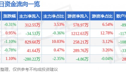 股票行情快报：厦门国贸（600755）5月20日主力资金净买入312.55万元