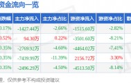 股票行情快报：大秦铁路（601006）11月4日主力资金净卖出1427.44万元