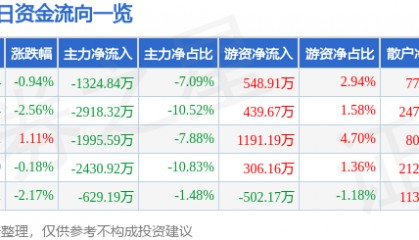 股票行情快报:海正药业(600267)9月3日主力资金净卖出1324.84万元