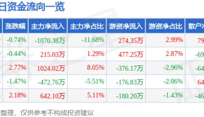 股票行情快报：安洁科技（002635）5月14日主力资金净卖出1070.38万元