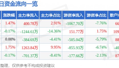 股票行情快报:三全食品(002216)8月25日主力资金净买入400.78万元
