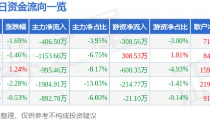 股票行情快报:华中数控(300161)9月26日主力资金净卖出406.50万元
