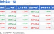 股票行情快报：中国软件（600536）9月11日主力资金净买入1.61亿元