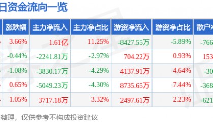 股票行情快报：中国软件（600536）9月11日主力资金净买入1.61亿元