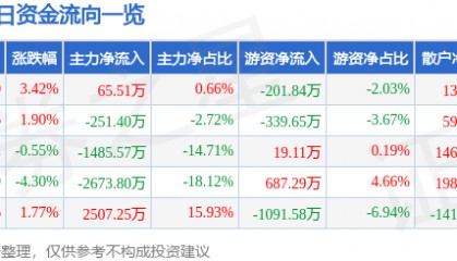 股票行情快报：安洁科技（002635）5月6日主力资金净买入65.51万元