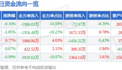 股票行情快报:兴发集团(600141)5月23日主力资金净卖出1986.03万元