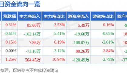 股票行情快报:大连热电(600719)8月8日主力资金净买入85.60万元