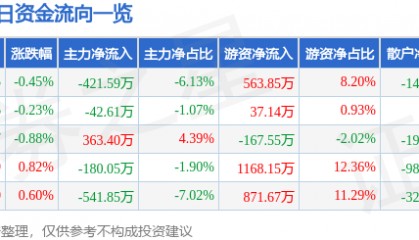 股票行情快报：绿联科技（301606）7月21日主力资金净卖出421.59万元