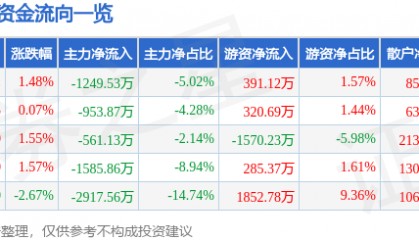 股票行情快报：贝泰妮（300957）8月20日主力资金净卖出1249.53万元