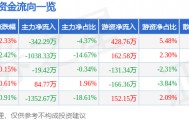股票行情快报：新华传媒（600825）10月20日主力资金净卖出342.29万元