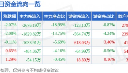 股票行情快报:中晶科技(003026)7月31日主力资金净卖出2676.19万元
