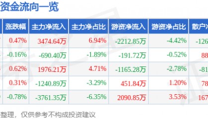 股票行情快报：万科Ａ（000002）8月7日主力资金净买入3474.64万元
