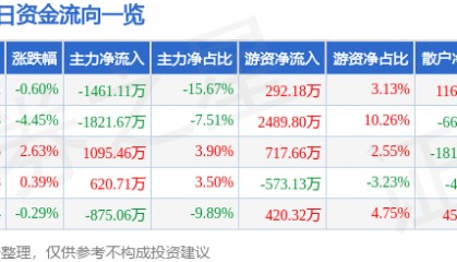 股票行情快报:钱江水利(600283)8月1日主力资金净卖出1461.11万元