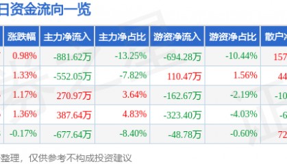 股票行情快报:泰山石油(000554)4月22日主力资金净卖出881.62万元