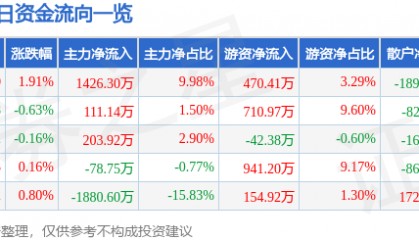 股票行情快报：厦门国贸（600755）5月12日主力资金净买入1426.30万元