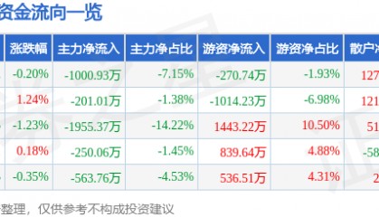 股票行情快报：贝泰妮（300957）8月12日主力资金净卖出1000.93万元