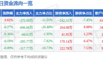 股票行情快报:三全食品(002216)7月8日主力资金净卖出375.58万元