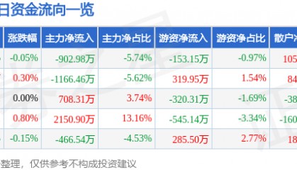 股票行情快报：兴发集团（600141）4月24日主力资金净卖出902.98万元