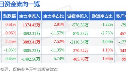 股票行情快报:舍得酒业(600702)7月18日主力资金净买入1374.42万元