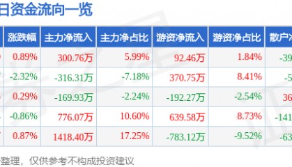 股票行情快报：阳光照明（600261）9月4日主力资金净买入300.76万元