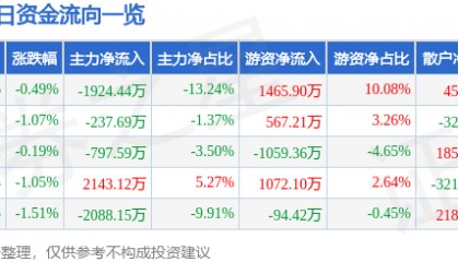 股票行情快报:古越龙山(600059)9月8日主力资金净卖出1924.44万元