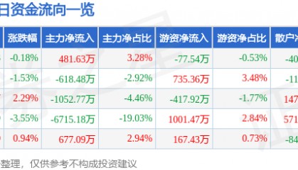 股票行情快报:红星发展(600367)9月26日主力资金净买入481.63万元