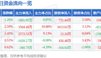 股票行情快报:古越龙山(600059)8月21日主力资金净卖出1891.95万元