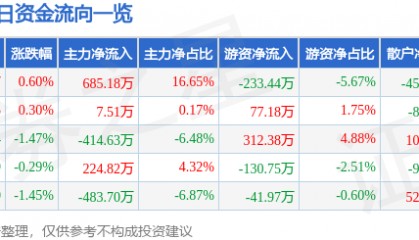 股票行情快报：阳光照明（600261）8月4日主力资金净买入685.18万元
