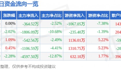 股票行情快报:华中数控(300161)8月13日主力资金净卖出364.52万元