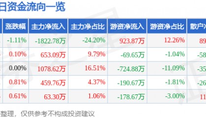 股票行情快报:古越龙山(600059)8月8日主力资金净卖出1822.78万元