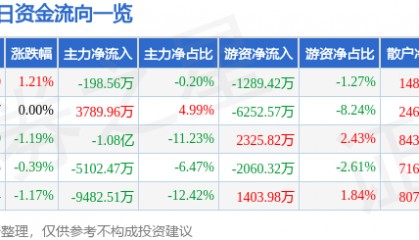 股票行情快报:中国能建(601868)8月18日主力资金净卖出198.56万元