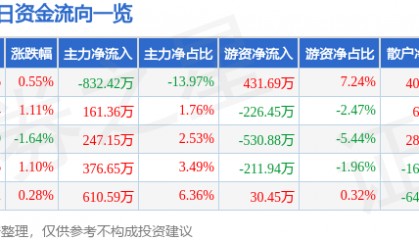 股票行情快报：阳光照明（600261）10月15日主力资金净卖出832.42万元