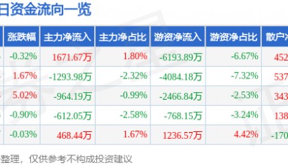 股票行情快报:巨星科技(002444)9月18日主力资金净买入1671.67万元