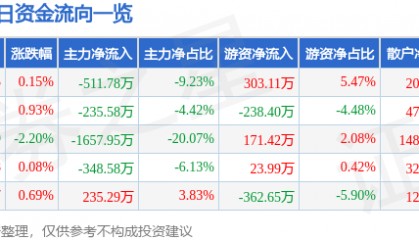 股票行情快报：安洁科技（002635）6月17日主力资金净卖出511.78万元