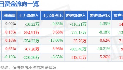 股票行情快报：厦门国贸（600755）5月30日主力资金净卖出30.22万元