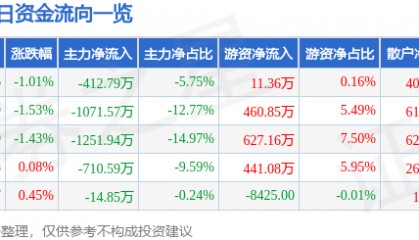 股票行情快报：安洁科技（002635）5月23日主力资金净卖出412.79万元
