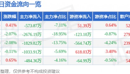 股票行情快报:中晶科技(003026)8月1日主力资金净卖出573.87万元
