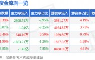 股票行情快报：软通动力（301236）9月10日主力资金净卖出2808.51万元