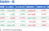 股票行情快报：中国软件（600536）9月15日主力资金净卖出1701.24万元