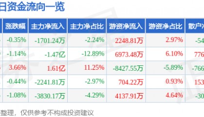 股票行情快报：中国软件（600536）9月15日主力资金净卖出1701.24万元
