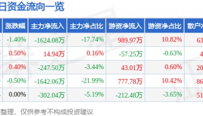股票行情快报:钱江水利(600283)8月27日主力资金净卖出1624.08万元