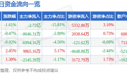 股票行情快报：软通动力（301236）9月19日主力资金净卖出2.72亿元