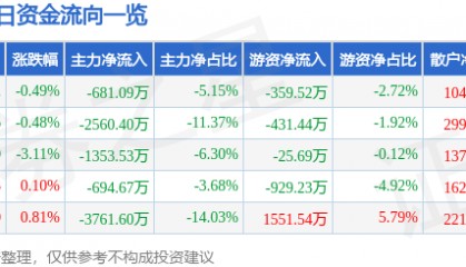 股票行情快报:华中数控(300161)8月29日主力资金净卖出681.09万元