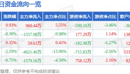 股票行情快报:舍得酒业(600702)8月5日主力资金净买入960.44万元